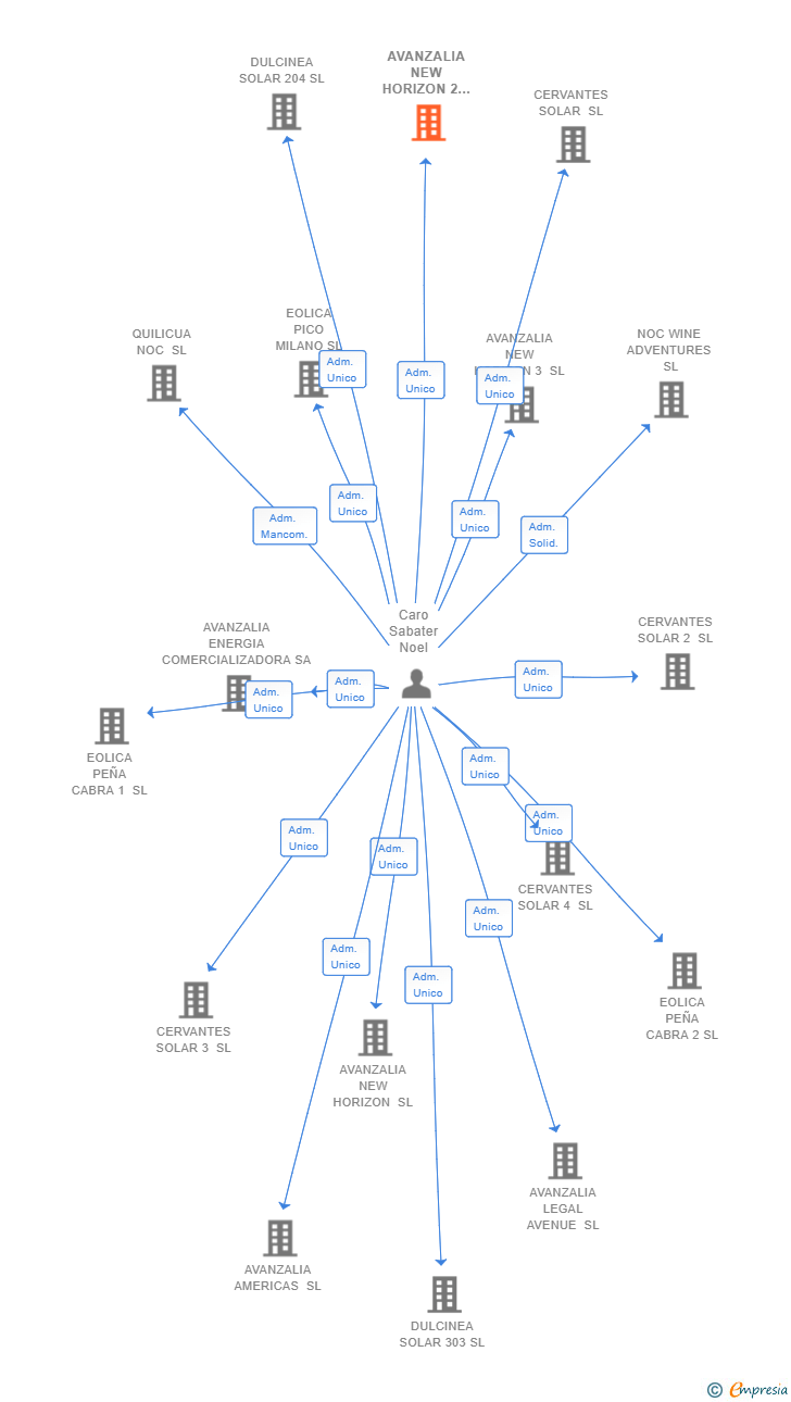 Vinculaciones societarias de AVANZALIA NEW HORIZON 2 SL