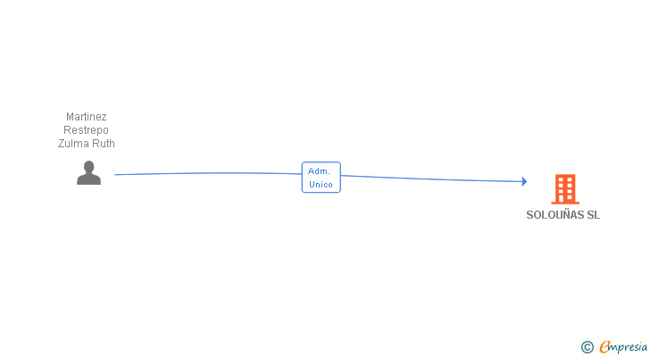 Vinculaciones societarias de SOLOUÑAS SL