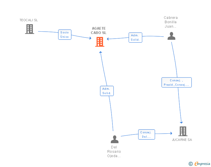 Vinculaciones societarias de AGAETE CABO SL