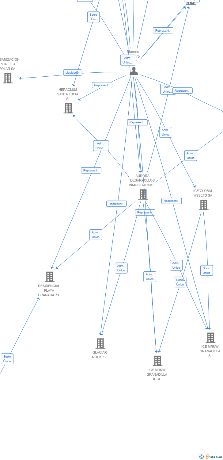 Vinculaciones societarias de HERING & BALANCE BUSINESS SL
