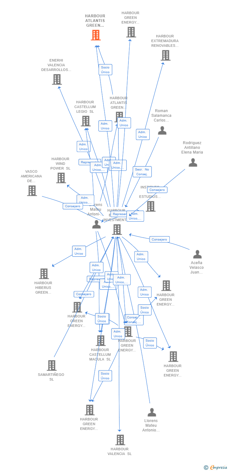 Vinculaciones societarias de HARBOUR ATLANTIS GREEN ENERGY 7 SL