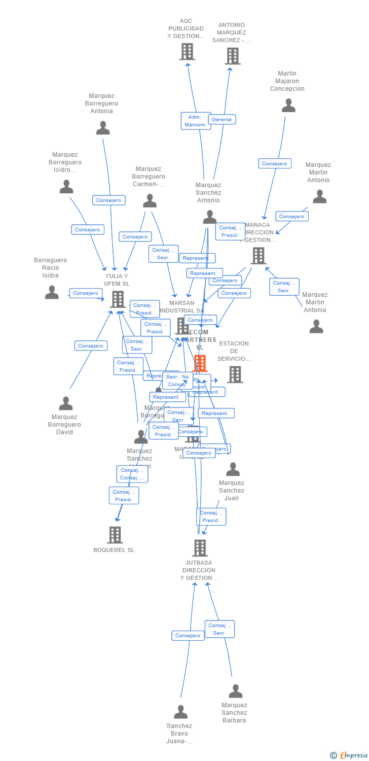 Vinculaciones societarias de ECOM PARTNERS SL