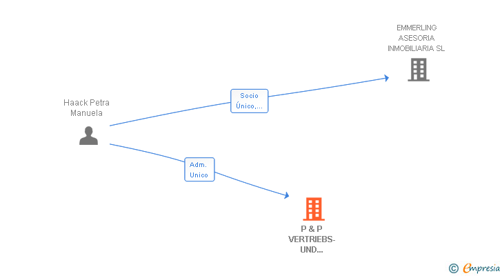 Vinculaciones societarias de P & P VERTRIEBS-UND VERWALTUNGSGESELLSCHAFT SL