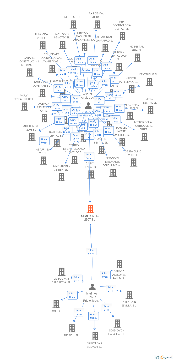 Vinculaciones societarias de ORALDENTIC 2007 SL