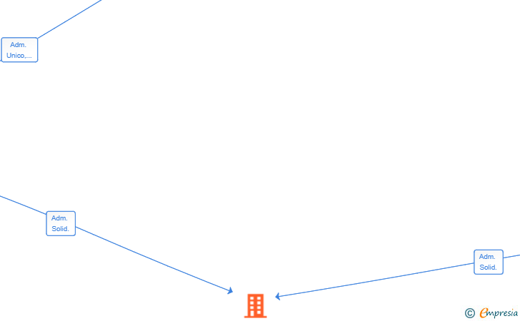 Vinculaciones societarias de ANCLA & TWINS SL