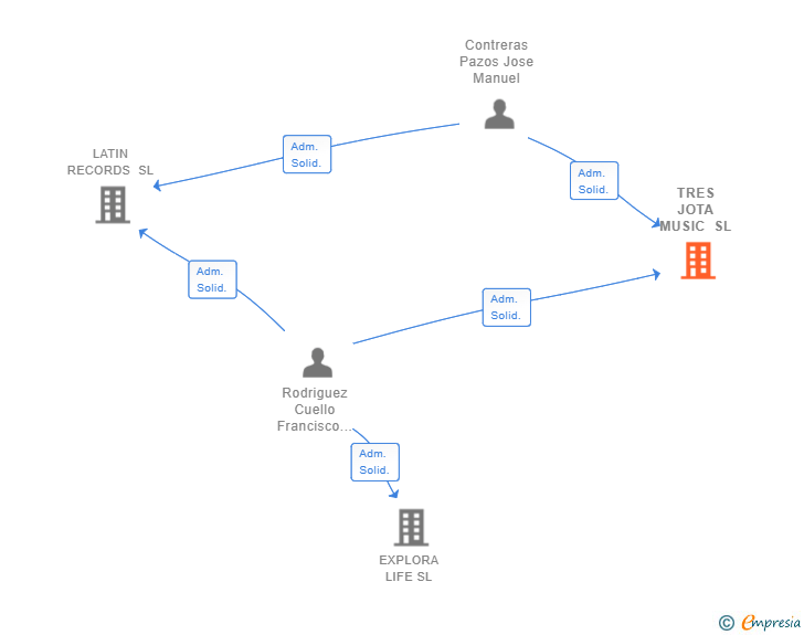 Vinculaciones societarias de TRES JOTA MUSIC SL