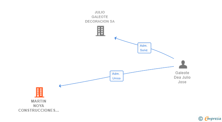 Vinculaciones societarias de MARTIN NOYA CONSTRUCCIONES SL