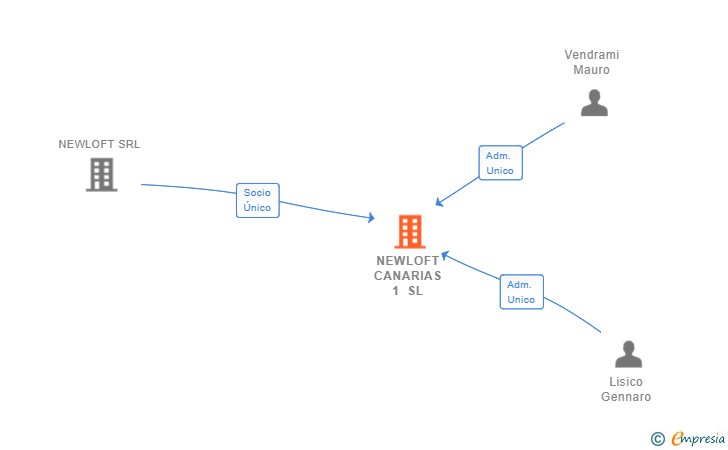 Vinculaciones societarias de NEWLOFT CANARIAS 1 SL