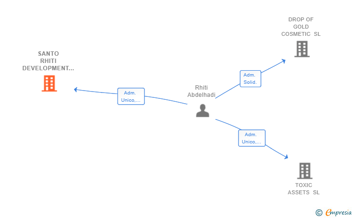 Vinculaciones societarias de SANTO RHITI DEVELOPMENT CENTER SL