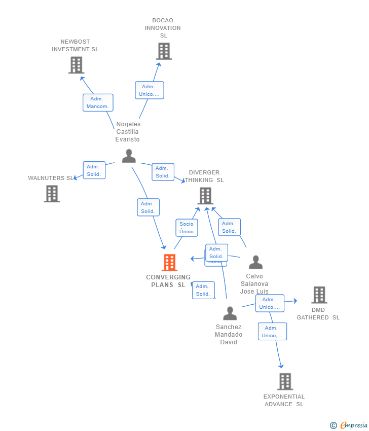 Vinculaciones societarias de CONVERGING PLANS SL