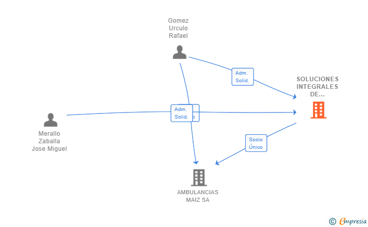Vinculaciones societarias de SOLUCIONES INTEGRALES DE EMERGENCIA SL