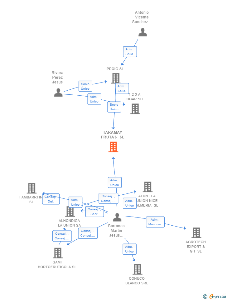 Vinculaciones societarias de TARAMAY FRUTAS SL
