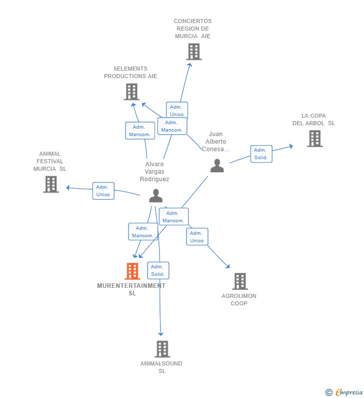 Vinculaciones societarias de MURENTERTAINMENT SL