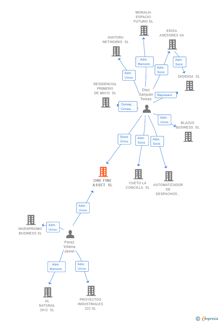 Vinculaciones societarias de ONE FINE ASSET SL