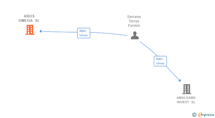 Vinculaciones societarias de AROS OMEGA SL