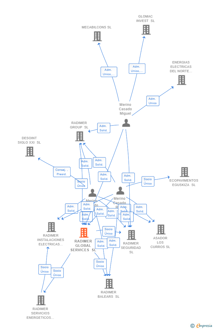 Vinculaciones societarias de RADIMER GLOBAL SERVICES SL