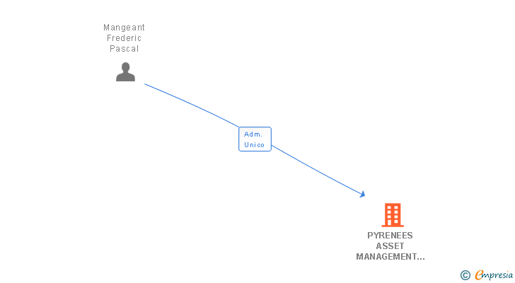 Vinculaciones societarias de PYRENEES ASSET MANAGEMENT SL