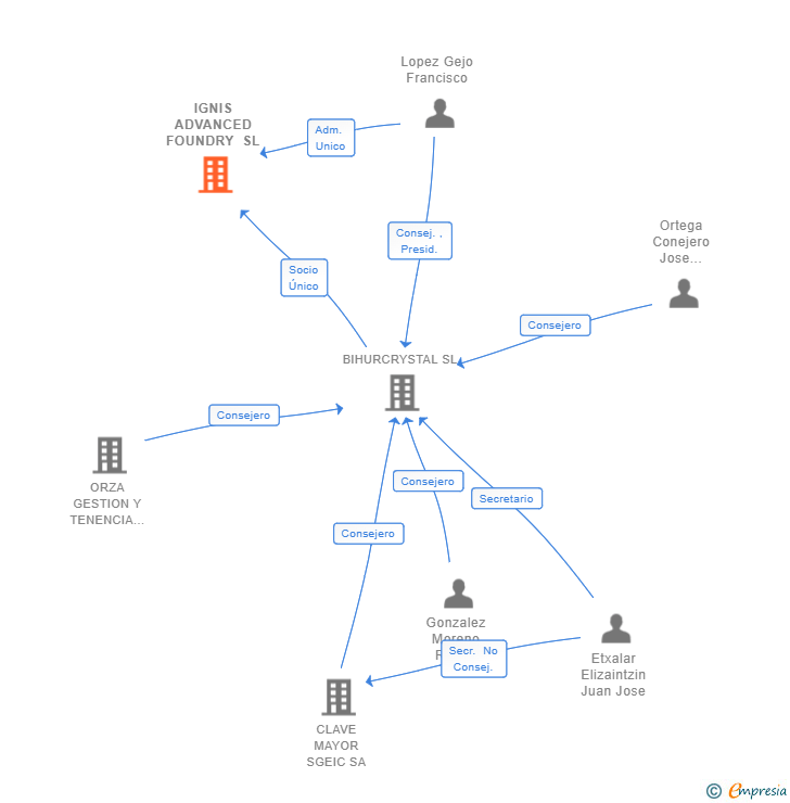 Vinculaciones societarias de IGNIS ADVANCED FOUNDRY SL