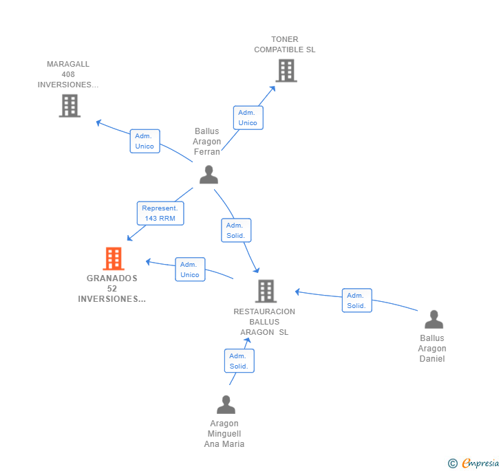 Vinculaciones societarias de GRANADOS 52 INVERSIONES SL