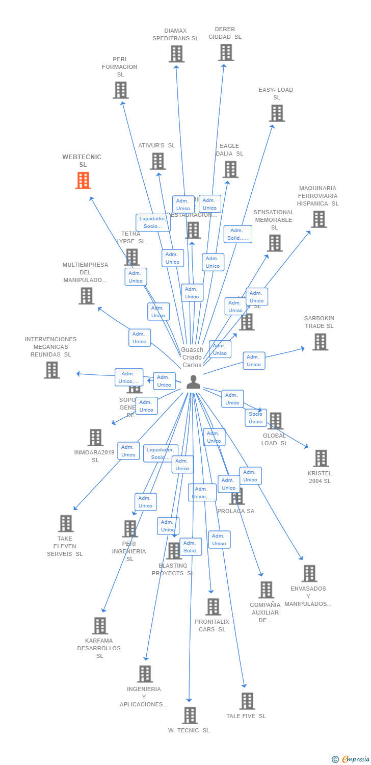 Vinculaciones societarias de WEBTECNIC SL