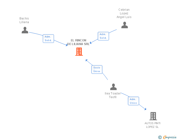 Vinculaciones societarias de EL RINCON DE LILIANA SRL
