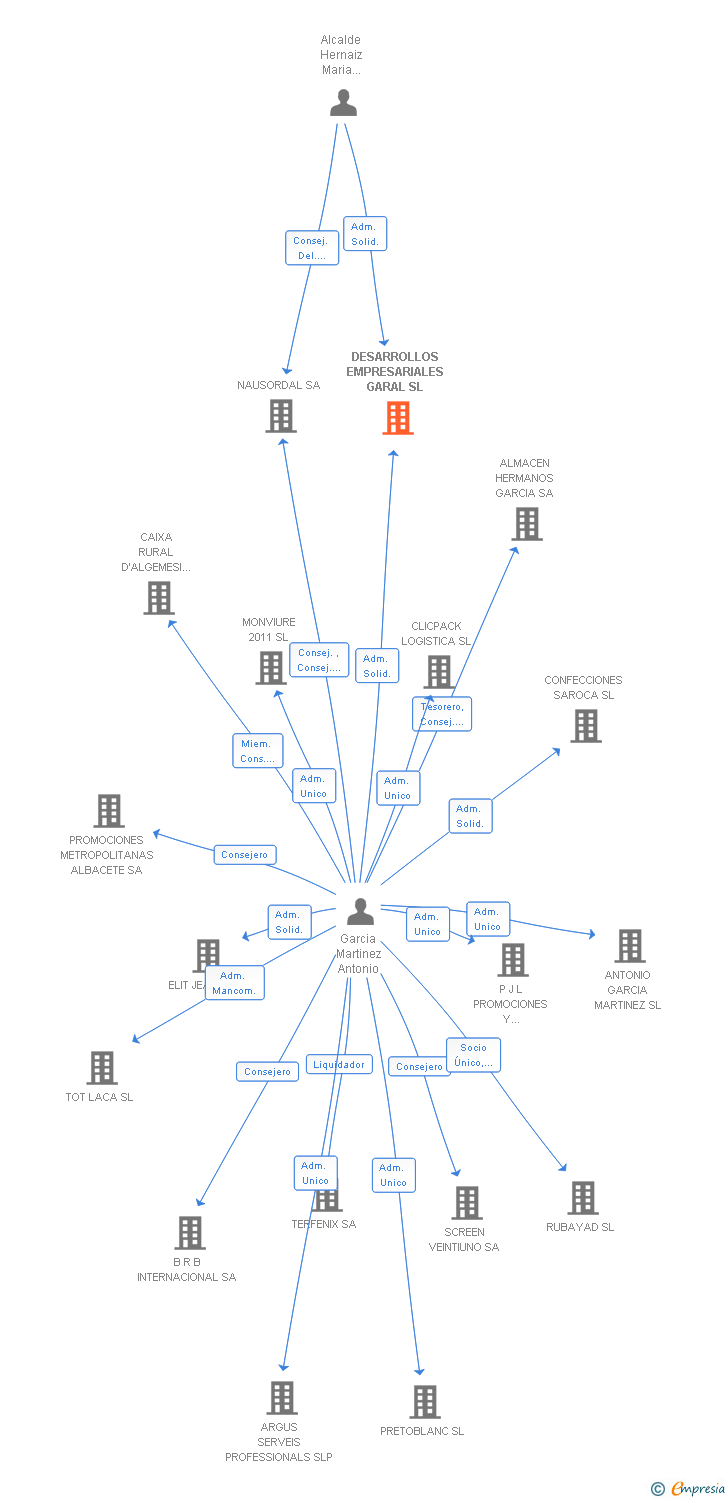 Vinculaciones societarias de DESARROLLOS EMPRESARIALES GARAL SL