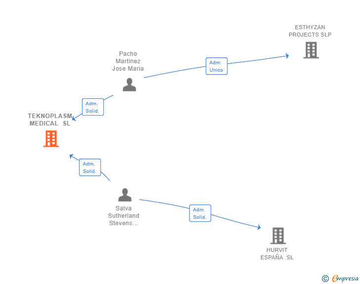 Vinculaciones societarias de TEKNOPLASM MEDICAL SL