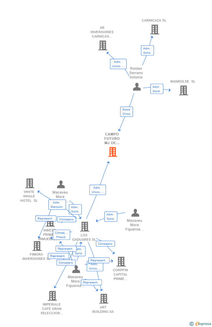 Vinculaciones societarias de CAMPO FUTURO MJ DE INVERSIONES Y EXPLOTACIONES AGRICOLAS SL