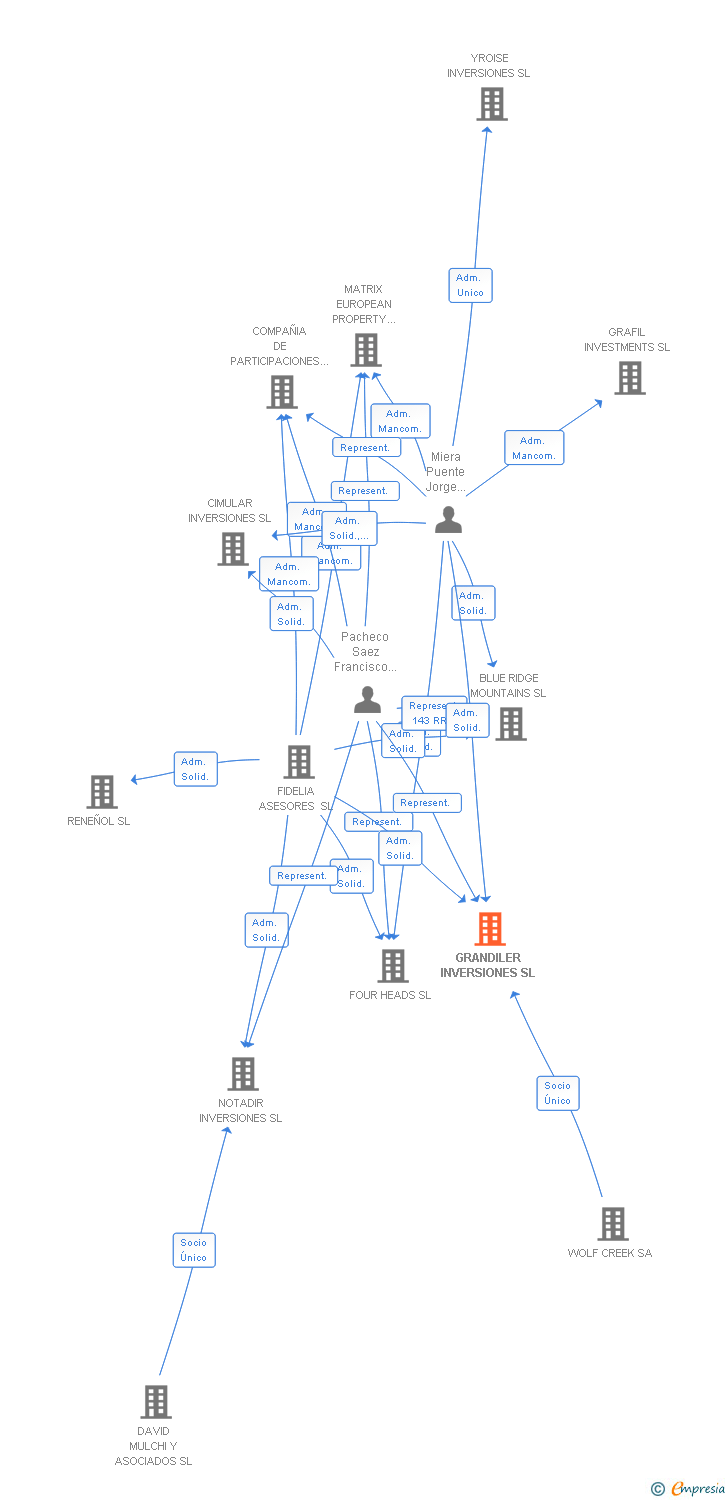 Vinculaciones societarias de GRANDILER INVERSIONES SL