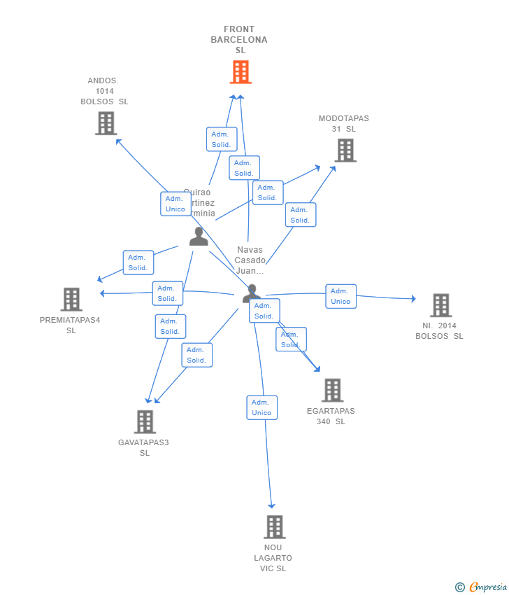 Vinculaciones societarias de FRONT BARCELONA SL