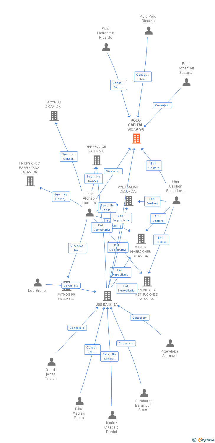 Vinculaciones societarias de POLO CAPITAL SIL SA