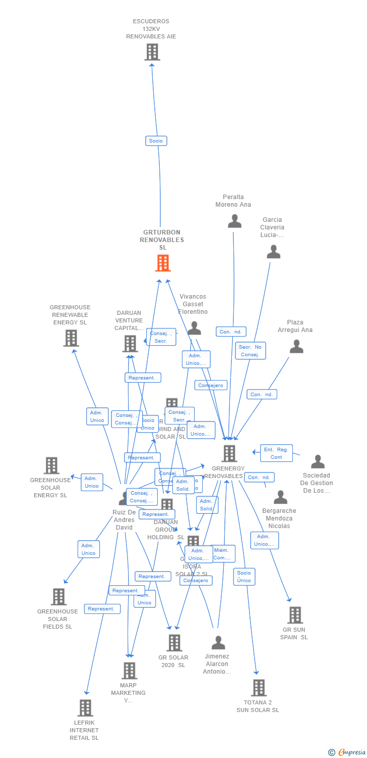 Vinculaciones societarias de GRTURBON RENOVABLES SL