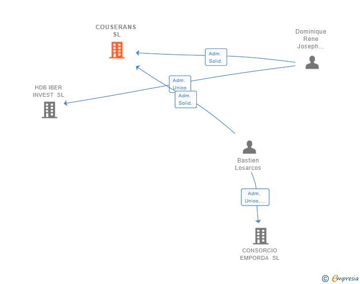Vinculaciones societarias de COUSERANS SL