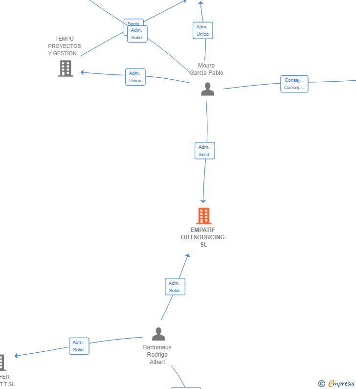 Vinculaciones societarias de EMPATIF OUTSOURCING SL