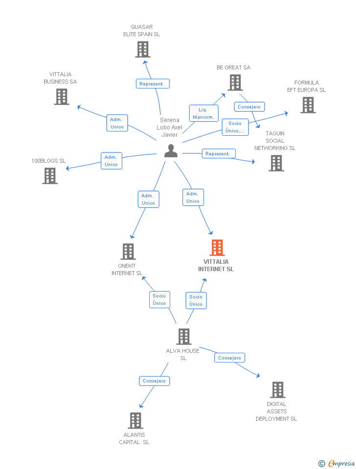 Vinculaciones societarias de LITTIO MEDIA SL