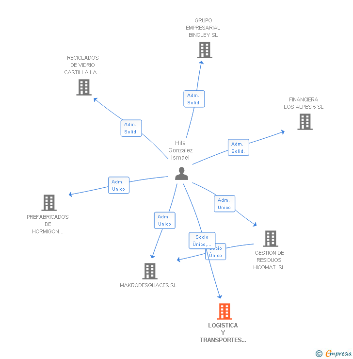 Vinculaciones societarias de LOGISTICA Y TRANSPORTES LOGISMAT SL