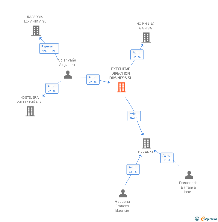Vinculaciones societarias de EXECUTIVE DIRECTION BUSINESS SL