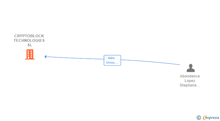 Vinculaciones societarias de CRYPTOBLOCK TECHNOLOGIES SL