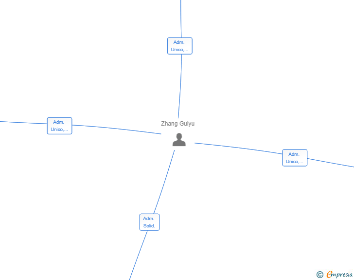 Vinculaciones societarias de PEONY TECHNOLOGY SL