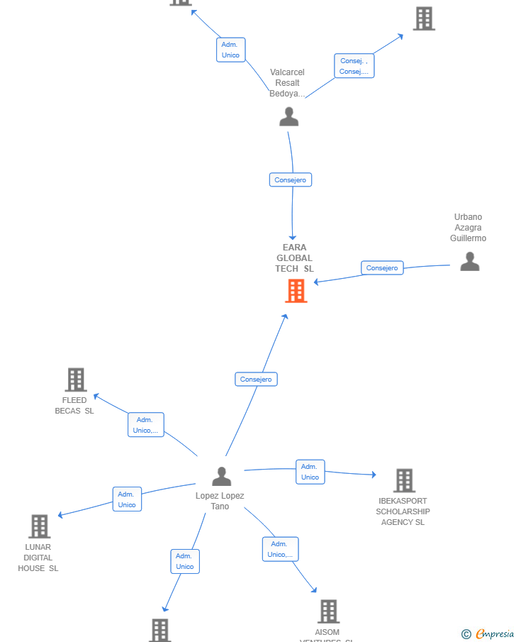 Vinculaciones societarias de EARA GLOBAL TECH SL