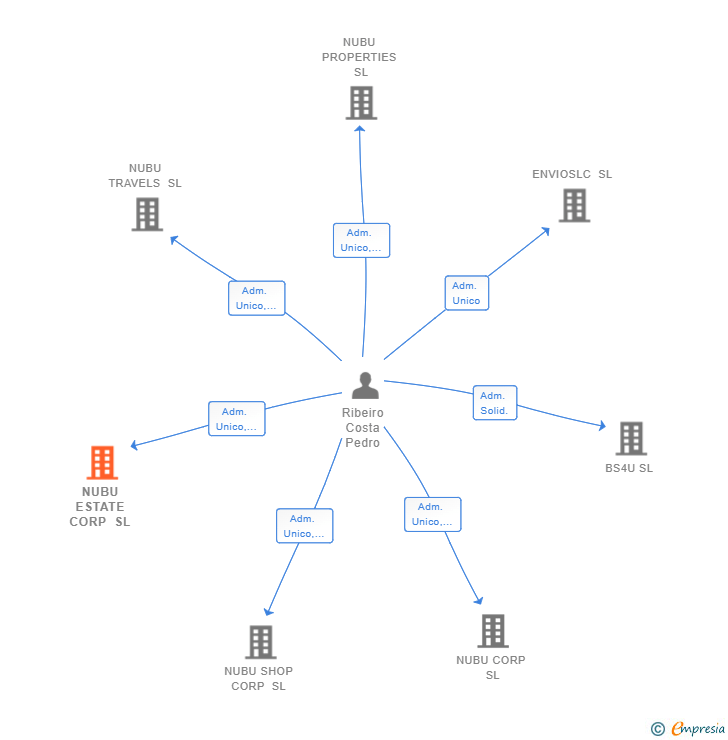 Vinculaciones societarias de NUBU ESTATE CORP SL