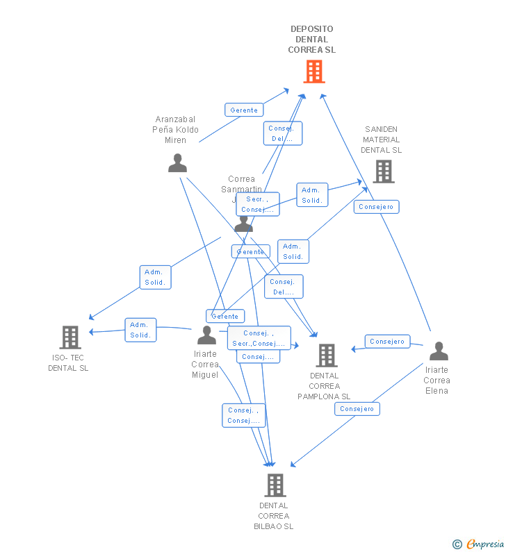 Vinculaciones societarias de DEPOSITO DENTAL CORREA SL (EXTINGUIDA)
