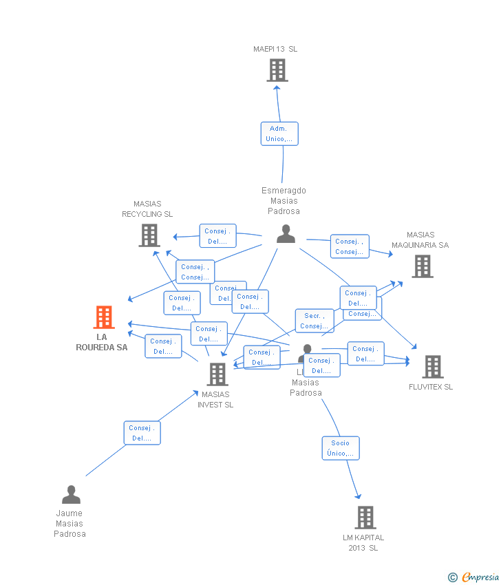 Vinculaciones societarias de LA ROUREDA SA