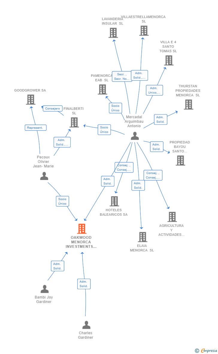 Vinculaciones societarias de OAKWOOD MENORCA INVESTMENTS SL
