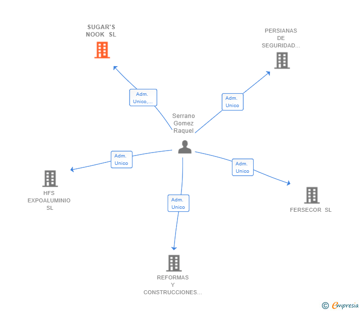 Vinculaciones societarias de SUGAR'S NOOK SL