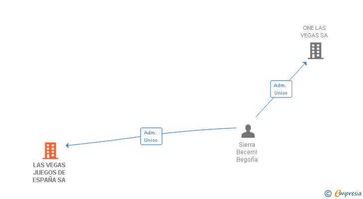 Vinculaciones societarias de LAS VEGAS JUEGOS DE ESPAÑA SA