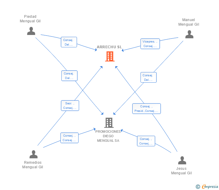 Vinculaciones societarias de ARRECHU SL