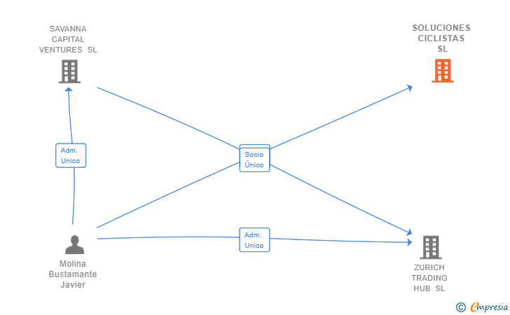 Vinculaciones societarias de SOLUCIONES CICLISTAS SL