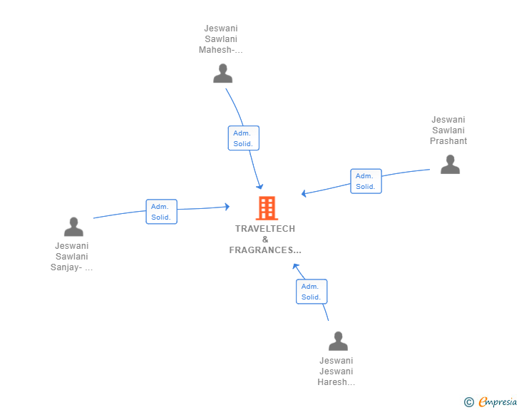 Vinculaciones societarias de TRAVELTECH & FRAGRANCES SL