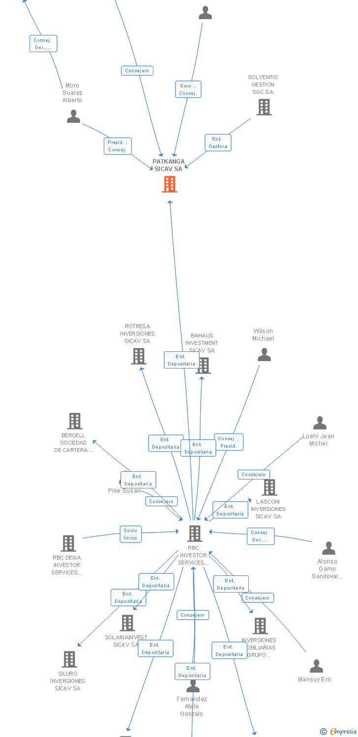 Vinculaciones societarias de PATKANGA SIL SA